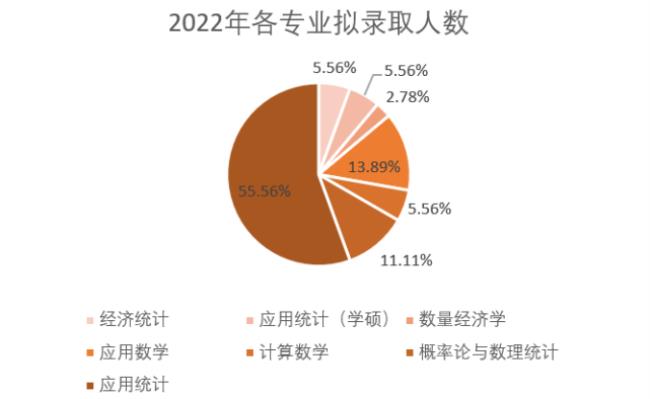 华电应用统计研究生就业咋样