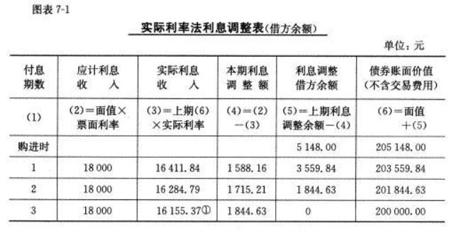 债权投资应计利息怎么算