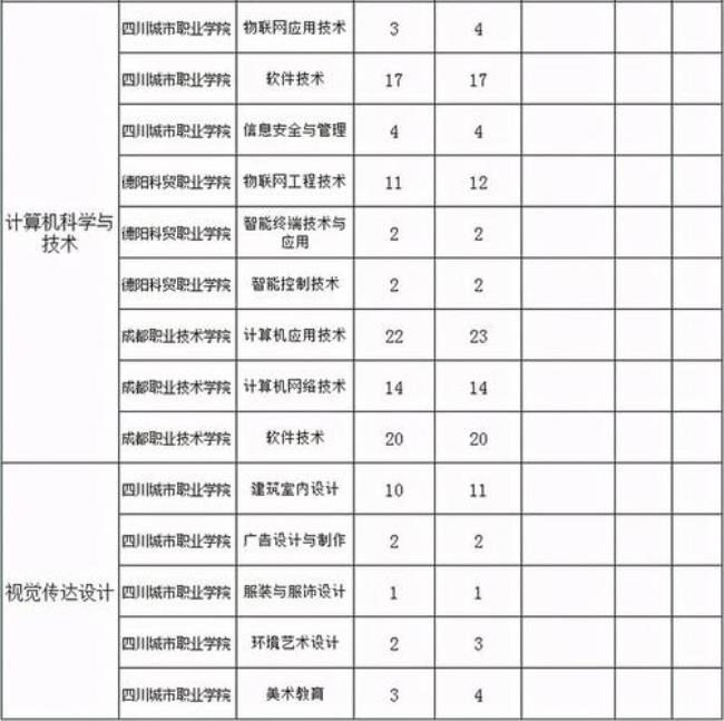 成都师范学院专升本录取方式