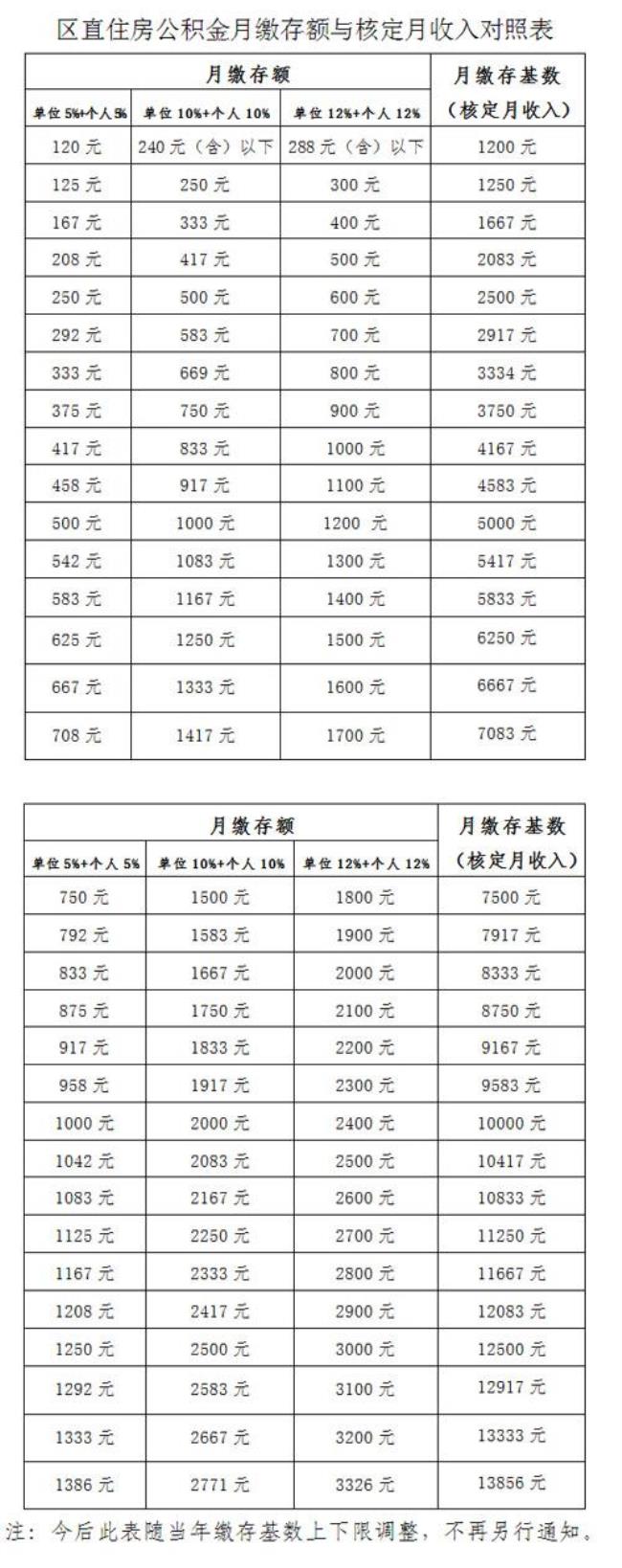 天津港集团员工公积金比例