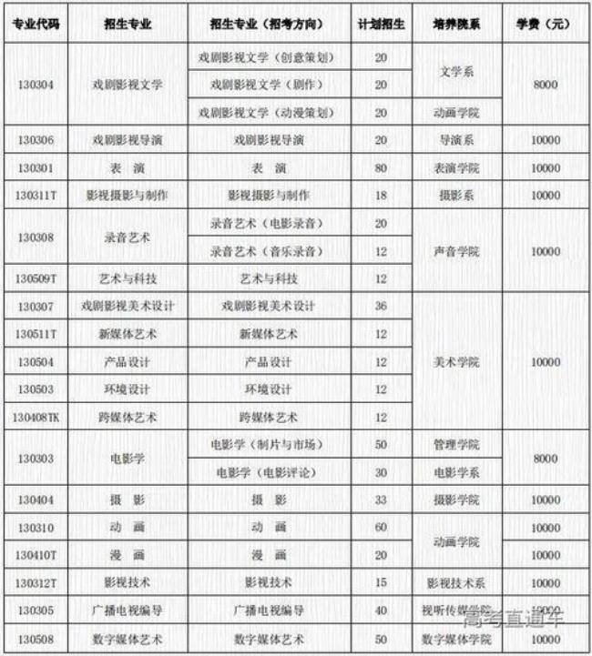 浙江传媒学院保研率