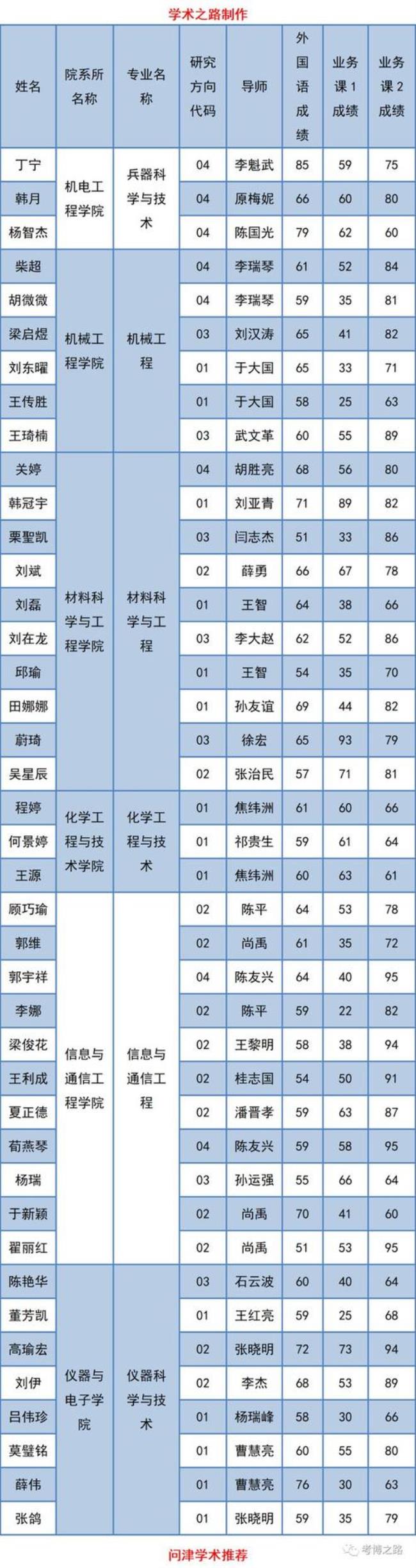 中北大学研究生院测控专业