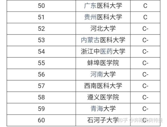 临床医学考研300分能上哪些大学