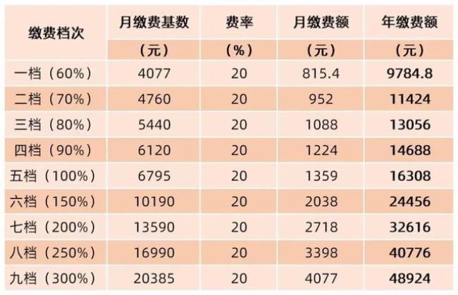 2022社保缴费基数对照表