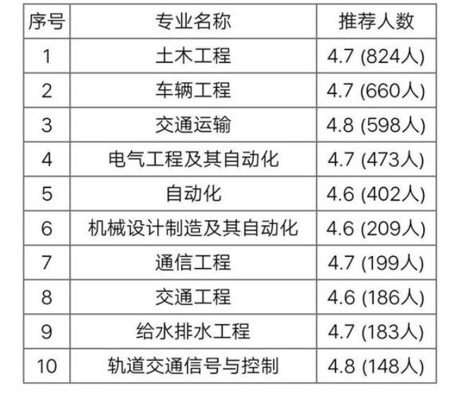 西北交通大学的专业排名