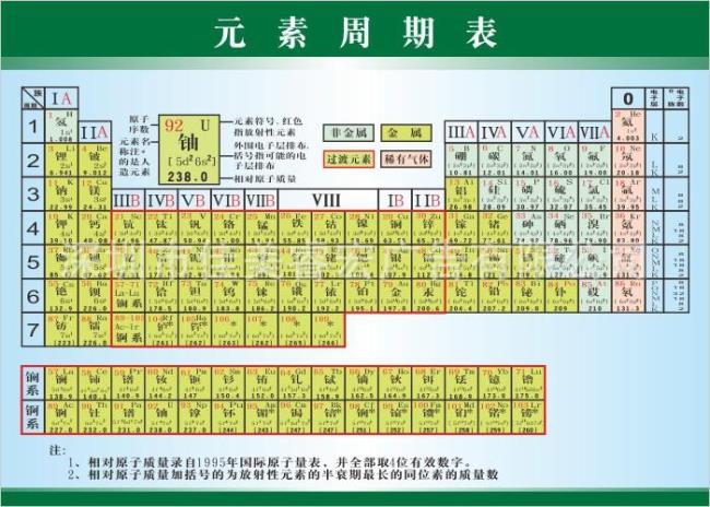 金属元素周期表