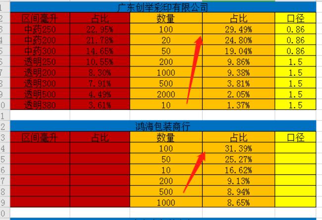 利润增长百分比怎么算