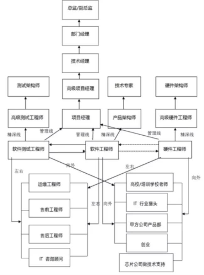 IT公司都有什么职位