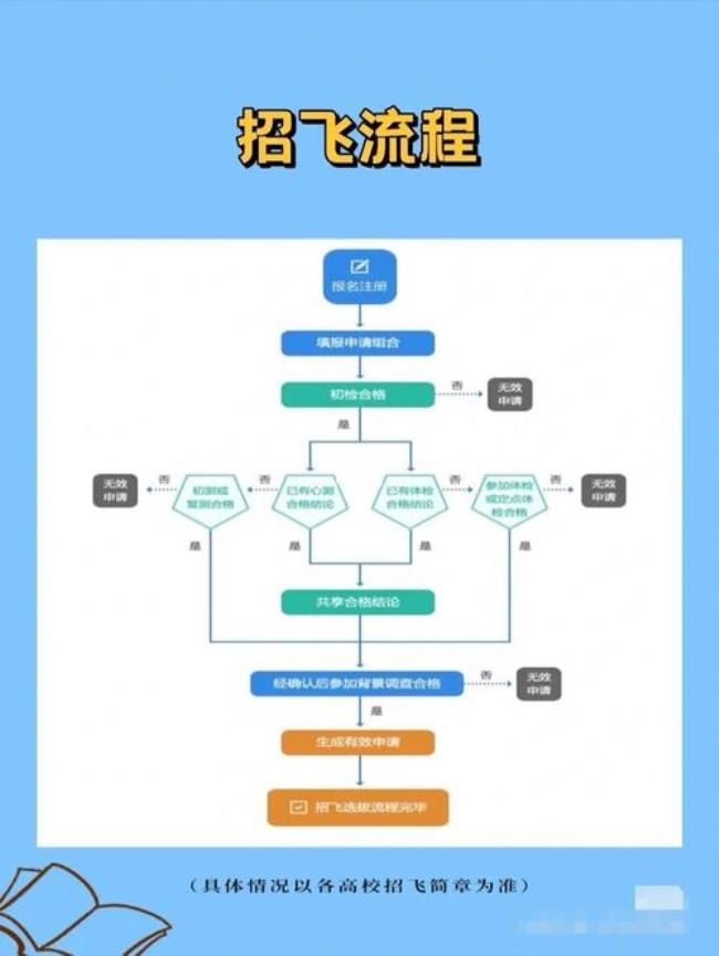 河南2023年民航招飞什么时候报名