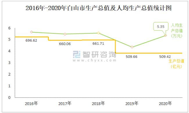 吉林省白山市区多少人口