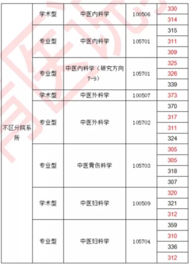 中医考研那个学校比较好