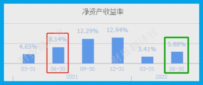 收益率与净利润率的区别