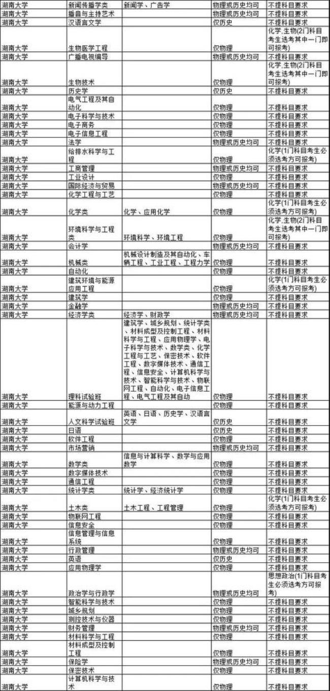 湖南大学有水利水电专业吗