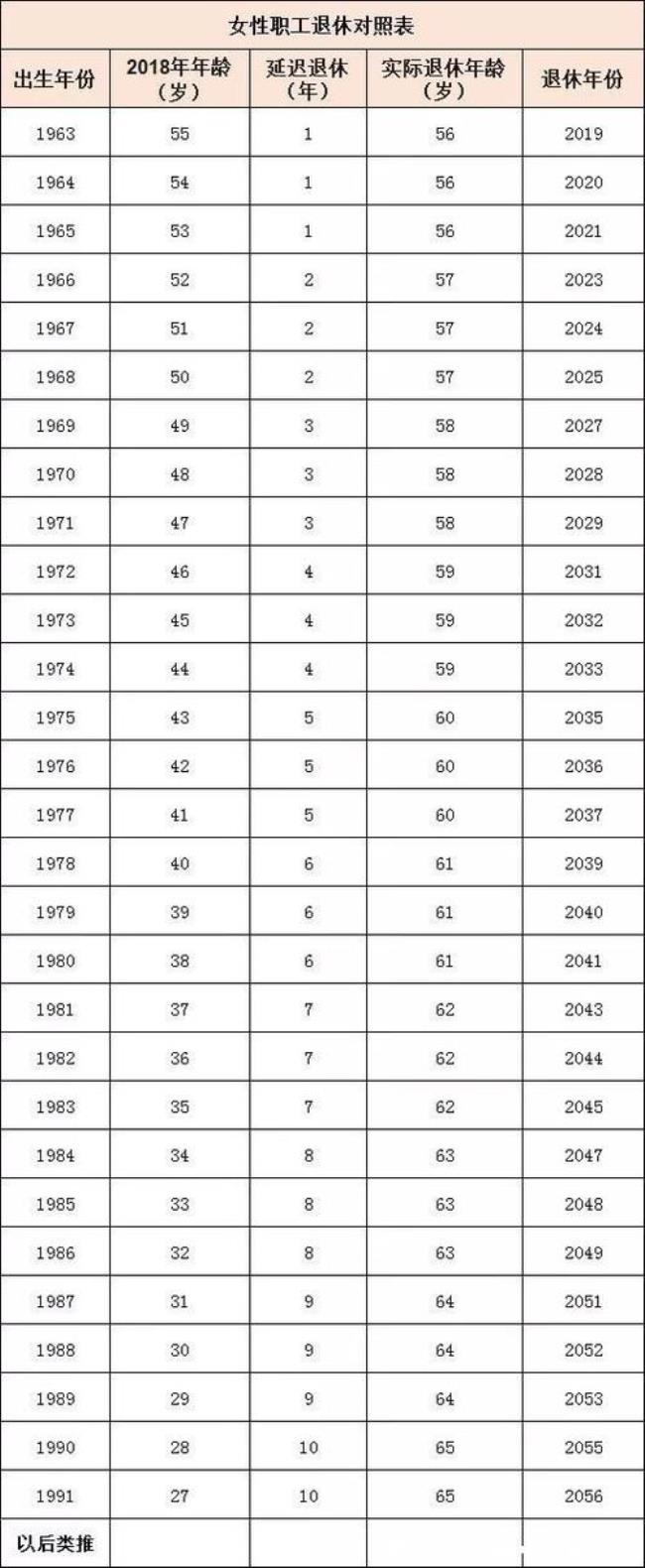 20年后国家的退休年龄是多少岁