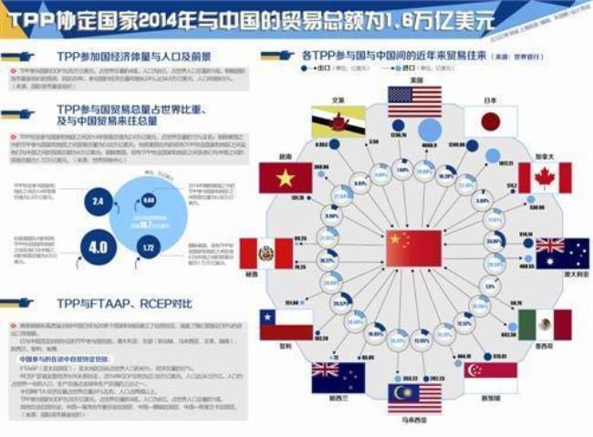 太平洋伙伴关系协定的简写