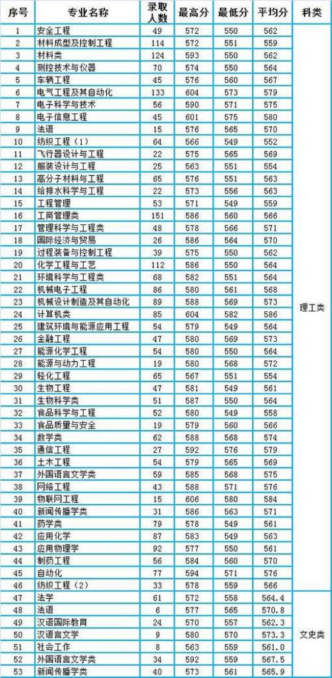 河北科技大学就业率最高的专业