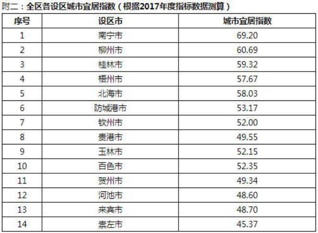 广西省柳州市人口排在第几位