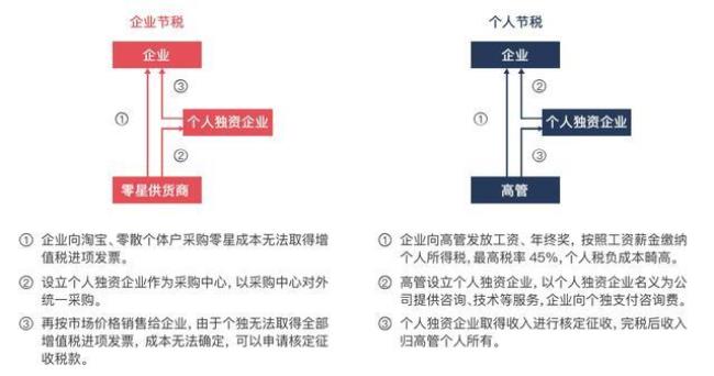 个人独资和小规模区别