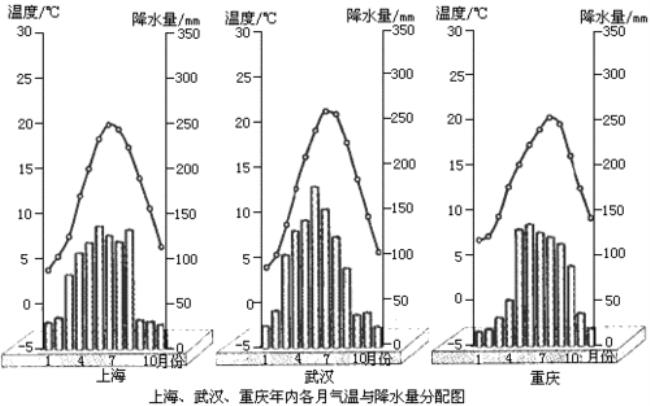 重庆是什么气候类型