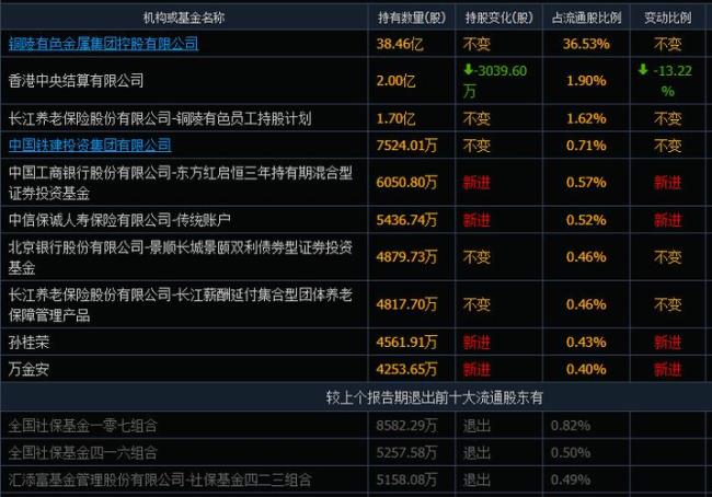 铜陵有色这支股票怎么样