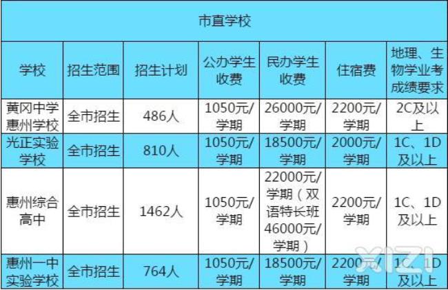 惠州哪个私立高中收深圳学生