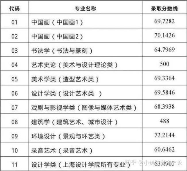 中国艺术学院录取需要多少分