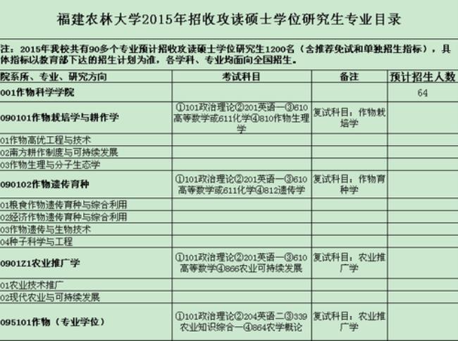 福建农林大学研究生是什么水平