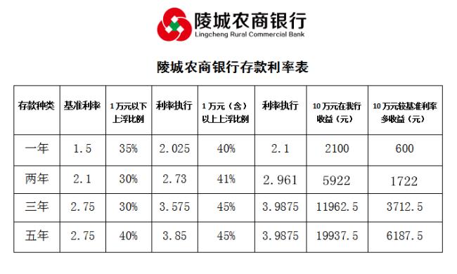 河南省农商银行最新存款利息