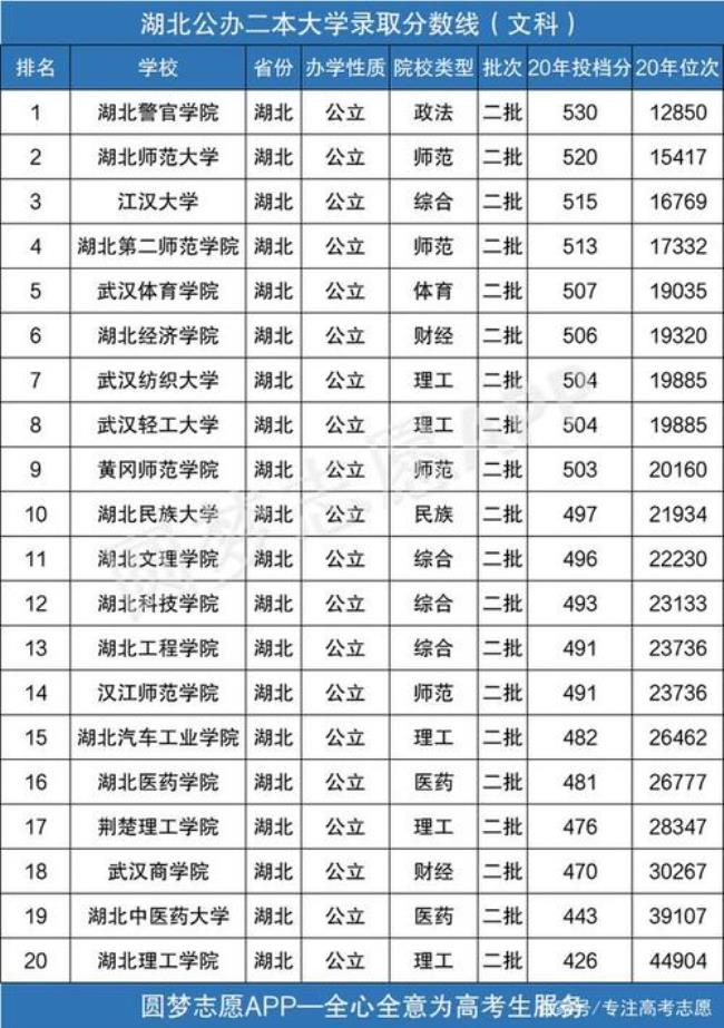 湖北212大学排名