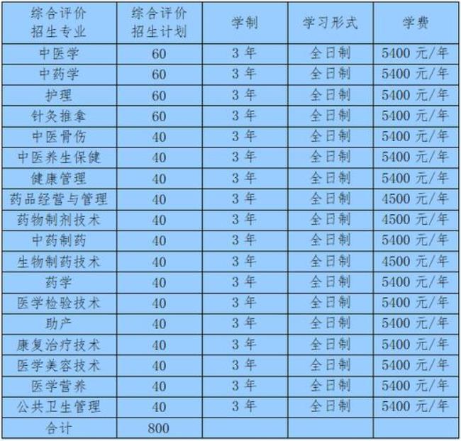 山东学医的专科学校有哪些