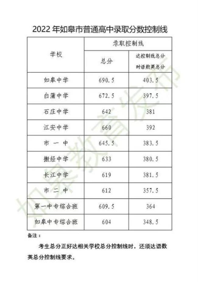 2008南通中考分数线