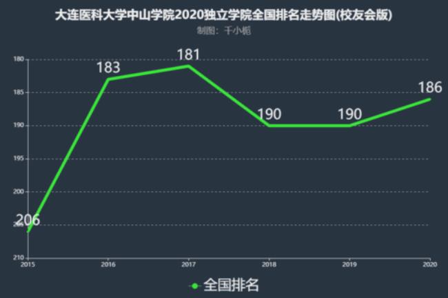 大连医科大学排名