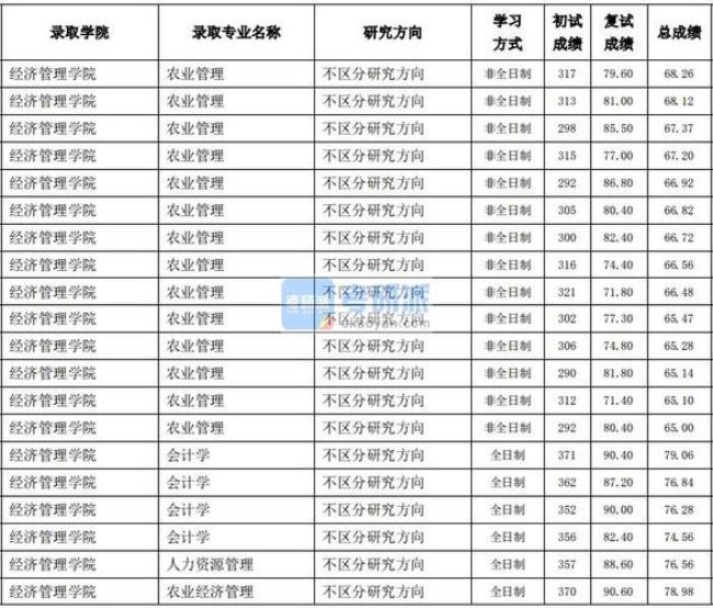 会计学国家线