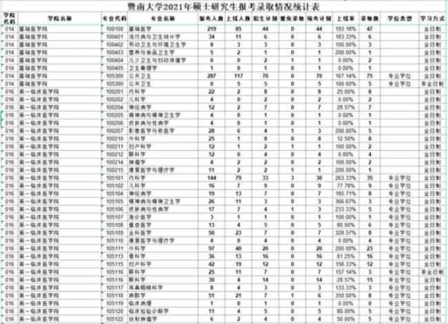 医学类考研录取率大概是多少