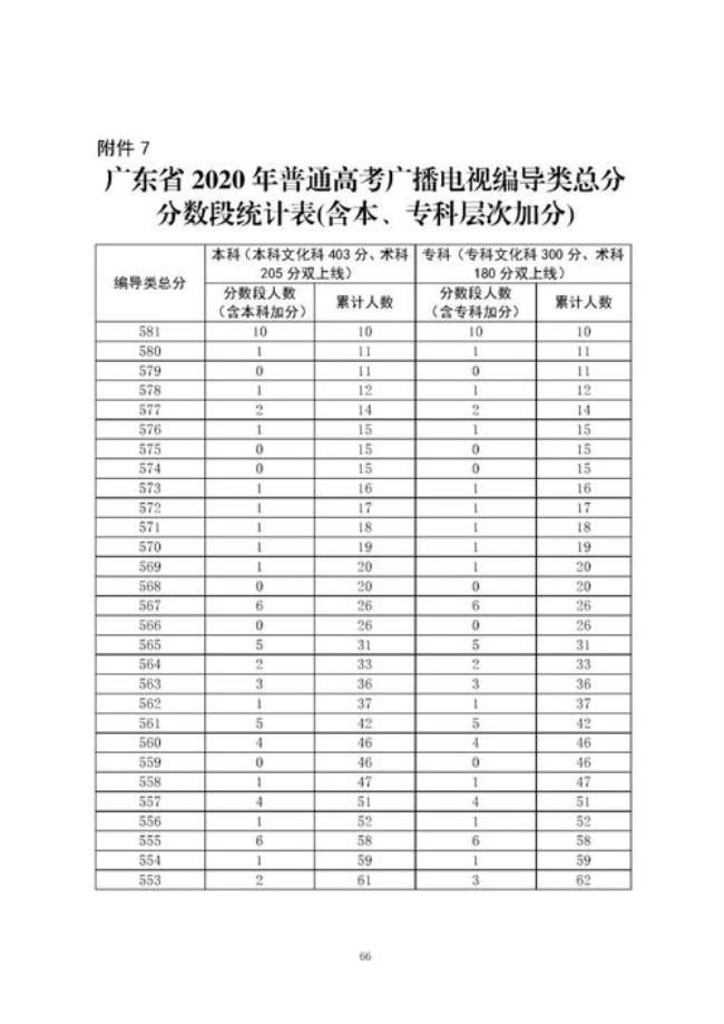 2009年广东高考科目分数分布