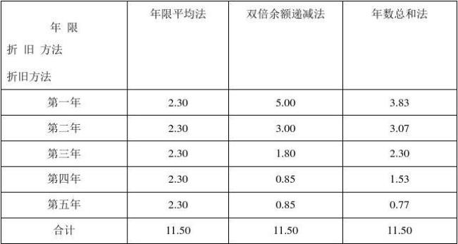 常用的折旧方法有哪些