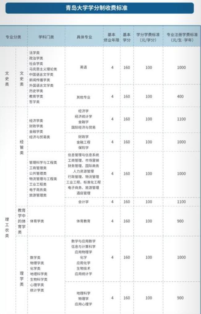 青岛工学院学费多少