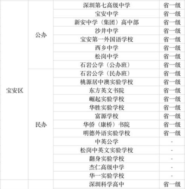 深圳有哪些重点高中