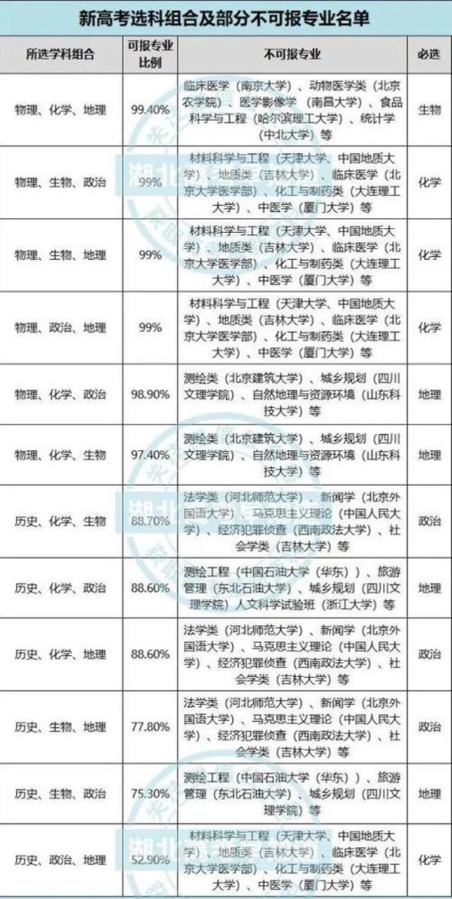 江西新高考选科标准