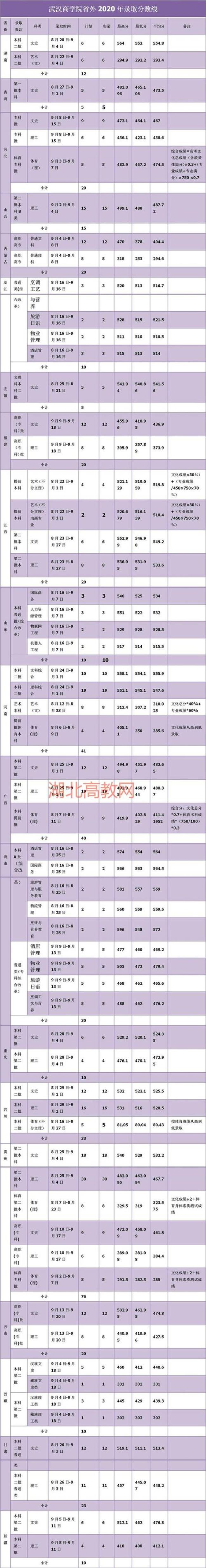 武汉商学院专科有哪些