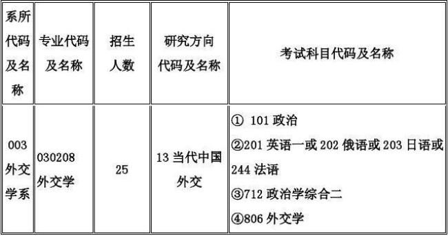 外交学院的研究生专业都有什么