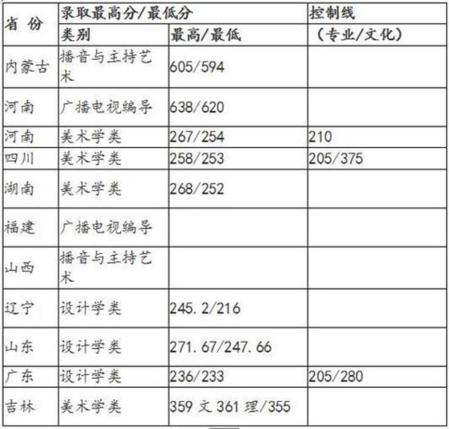 河北播音主持联考历年合格线