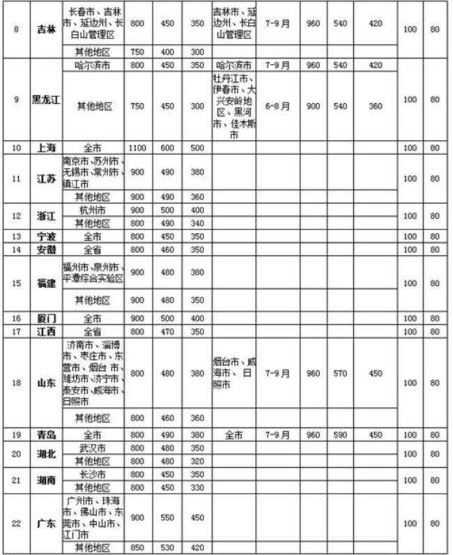 河南省差旅费报销范围及标准