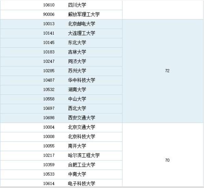 三江学院考研哪个专业最好