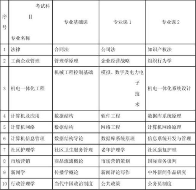 山东大学机械类专业就业去向