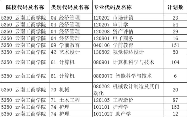 云南工商学院专科专业学费