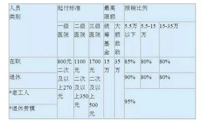 洛阳三院住院报销比例