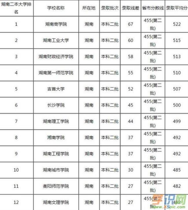 湖南的传媒类大学排名