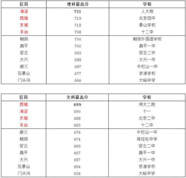 北京五十六中升学率