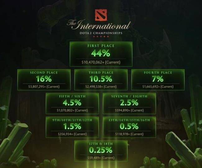 dota 2 ti10比赛赛制